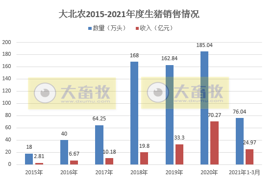2021.4.13-今日猪价全线上涨，均价突破11元，这轮上涨能持续多久？1季度生猪屠宰量增39%，大北农1季度生猪销量同增2倍多
