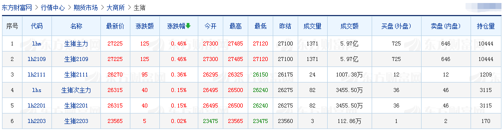 2021.4.13-今日猪价全线上涨，均价突破11元，这轮上涨能持续多久？1季度生猪屠宰量增39%，大北农1季度生猪销量同增2倍多