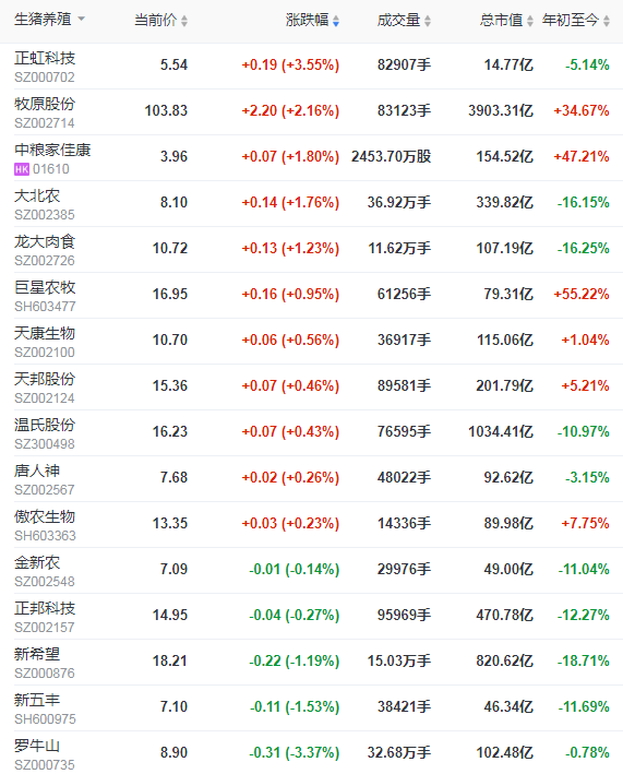 2021.4.13-今日猪价全线上涨，均价突破11元，这轮上涨能持续多久？1季度生猪屠宰量增39%，大北农1季度生猪销量同增2倍多