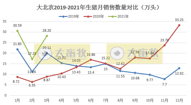大北农：1季度生猪销量76万头，同比增长2倍多