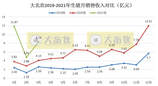 大北农：1季度生猪销量76万头，同比增长2倍多