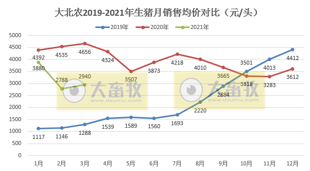 大北农：1季度生猪销量76万头，同比增长2倍多