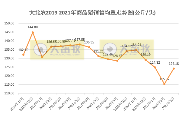 大北农：1季度生猪销量76万头，同比增长2倍多