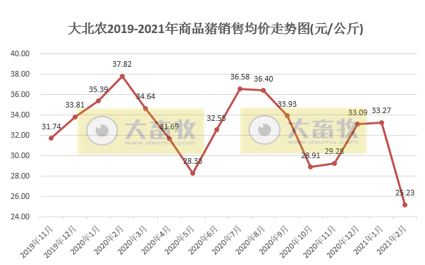 大北农：1季度生猪销量76万头，同比增长2倍多