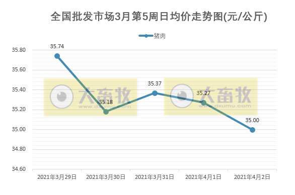 2021年3月第5周生猪产品价格