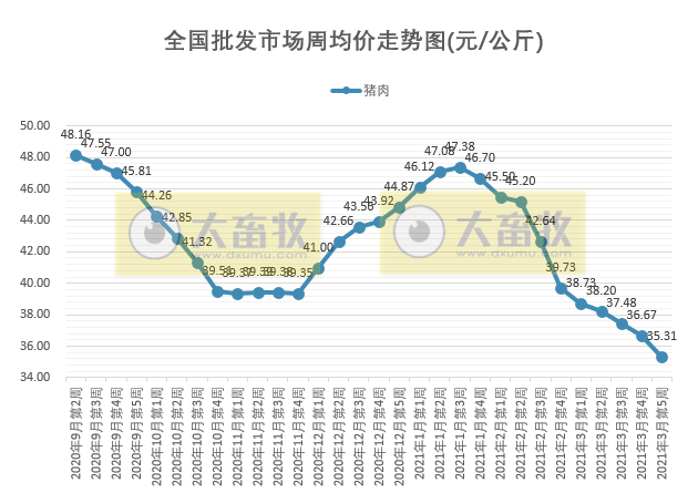 2021年3月第5周生猪产品价格