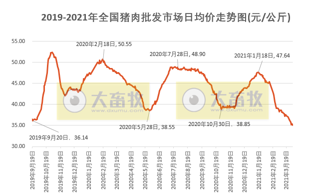 2021年3月第5周生猪产品价格