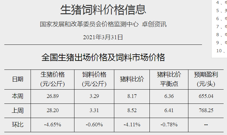 2021年3月第5周生猪产品价格
