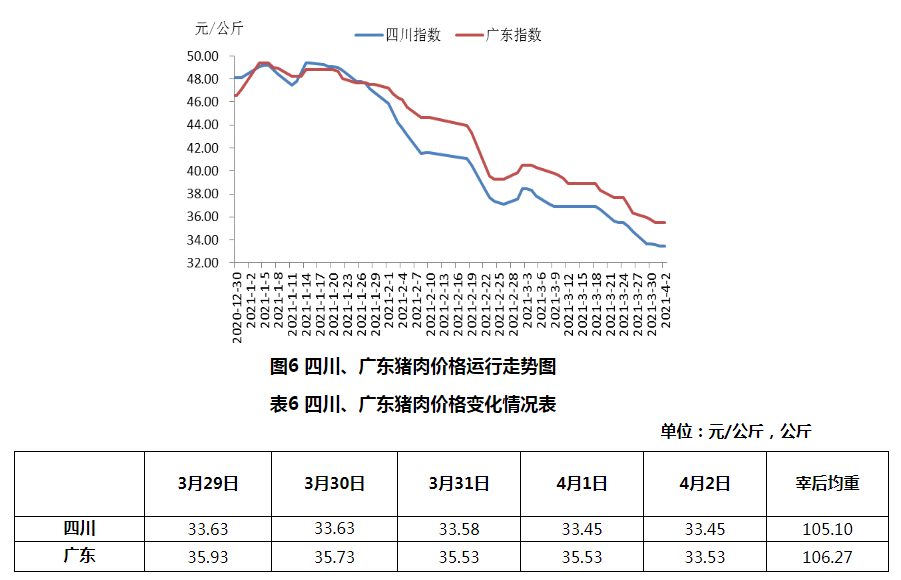 2021年3月第5周生猪产品价格