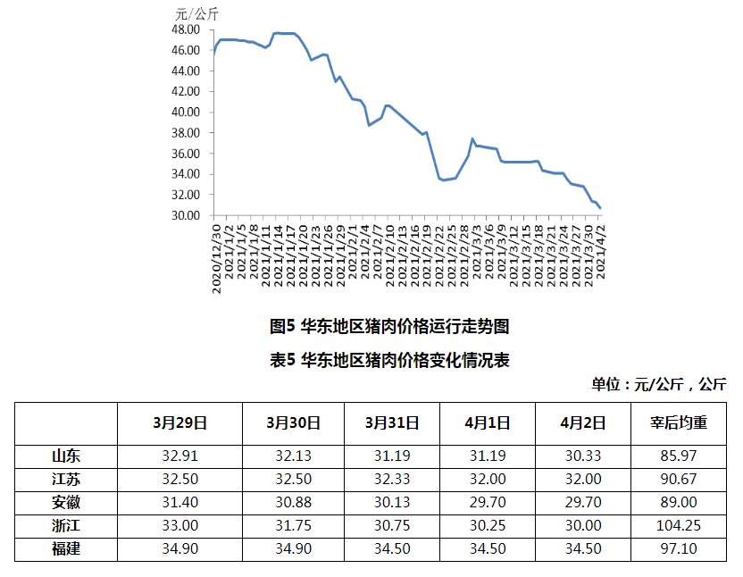 2021年3月第5周生猪产品价格
