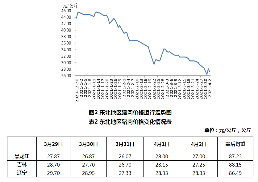 2021年3月第5周生猪产品价格