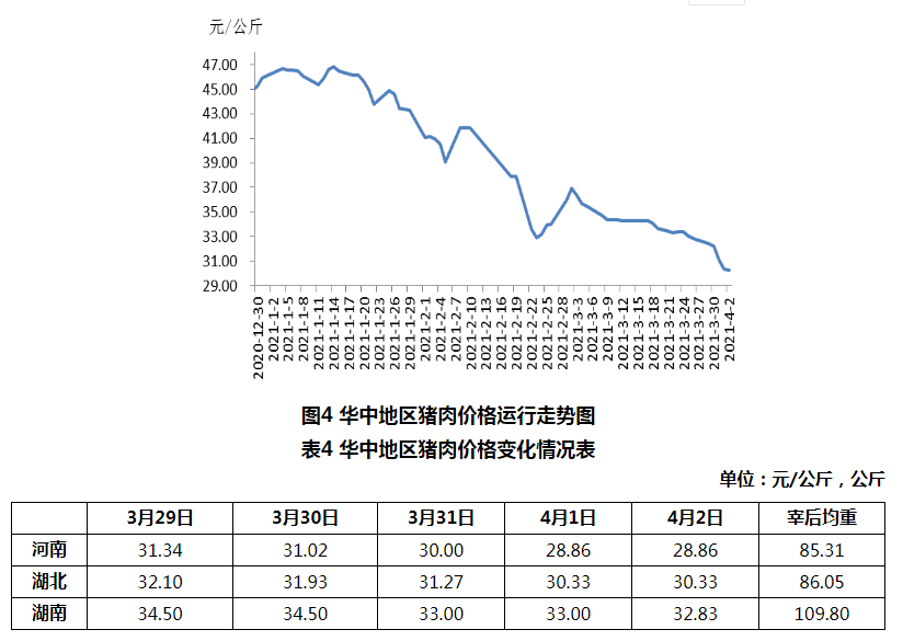 2021年3月第5周生猪产品价格