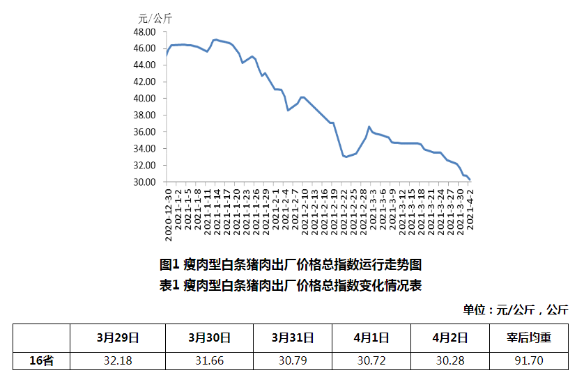 2021年3月第5周生猪产品价格