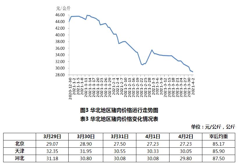 2021年3月第5周生猪产品价格