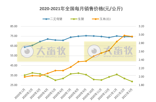 2021年3月及第1季度生猪行业数据汇总