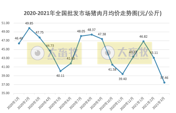 2021年3月及第1季度生猪行业数据汇总