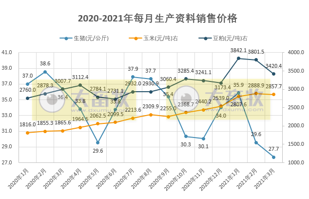 2021年3月及第1季度生猪行业数据汇总