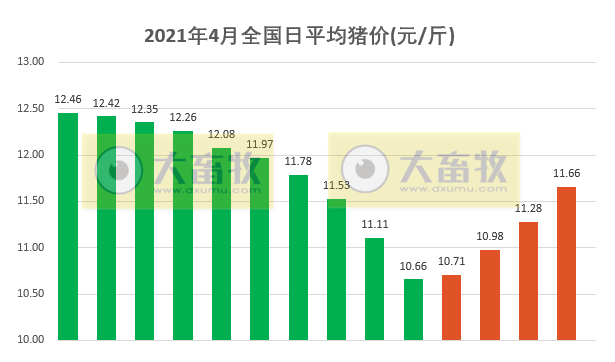 2021.4.14-今日猪价全面上涨，连涨4天，猪肉价格连跌11周，正邦去年净利约58亿同增250%，中粮1季度生猪销量超80万头同增1.6倍