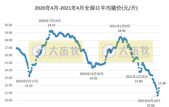 2021.4.14-今日猪价全面上涨，连涨4天，猪肉价格连跌11周，正邦去年净利约58亿同增250%，中粮1季度生猪销量超80万头同增1.6倍