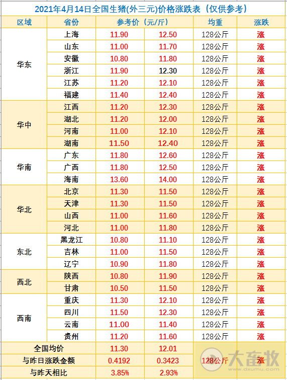 2021.4.14-今日猪价全面上涨，连涨4天，猪肉价格连跌11周，正邦去年净利约58亿同增250%，中粮1季度生猪销量超80万头同增1.6倍