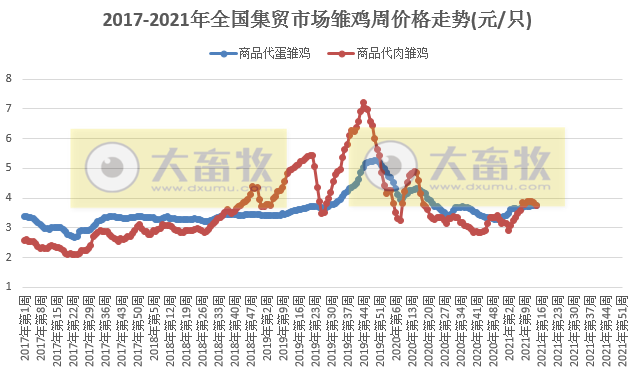 2021年4月第1周家禽产品价格