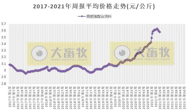 2021年4月第1周生猪产品价格