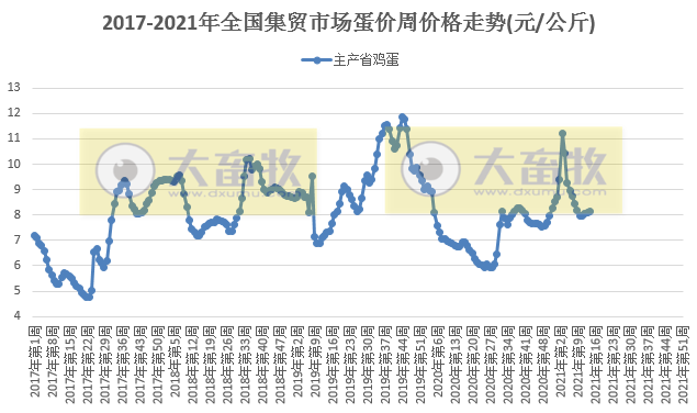2021年4月第1周家禽产品价格