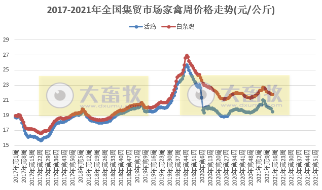2021年4月第1周家禽产品价格