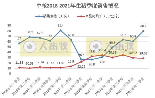 2021.4.14-今日猪价全面上涨，连涨4天，猪肉价格连跌11周，正邦去年净利约58亿同增250%，中粮1季度生猪销量超80万头同增1.6倍