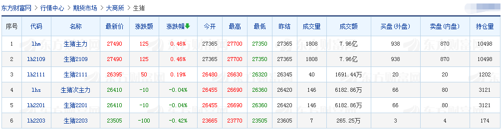 2021.4.14-今日猪价全面上涨，连涨4天，猪肉价格连跌11周，正邦去年净利约58亿同增250%，中粮1季度生猪销量超80万头同增1.6倍
