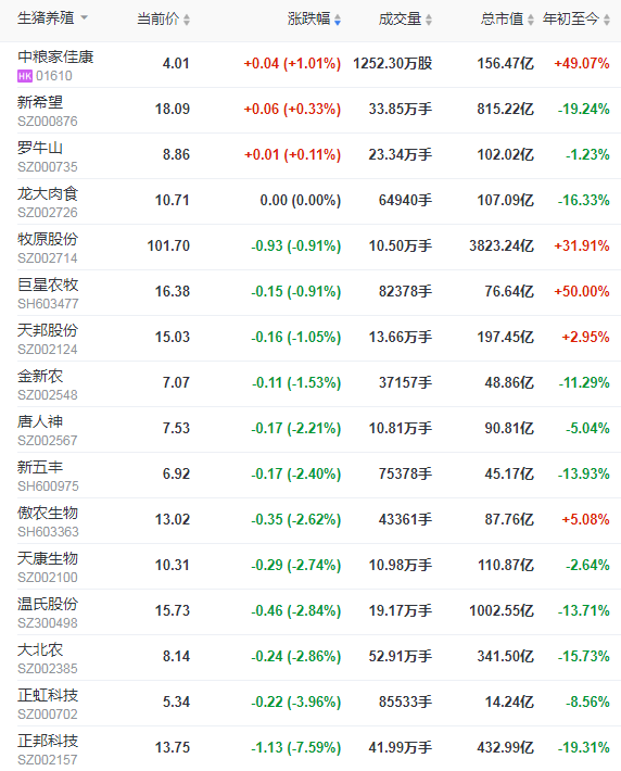 2021.4.14-今日猪价全面上涨，连涨4天，猪肉价格连跌11周，正邦去年净利约58亿同增250%，中粮1季度生猪销量超80万头同增1.6倍