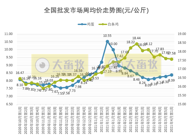 2021年4月第1周家禽产品价格