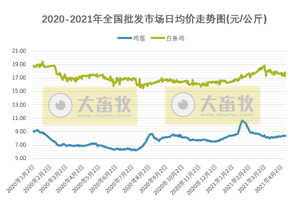 2021年4月第1周家禽产品价格