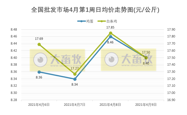2021年4月第1周家禽产品价格