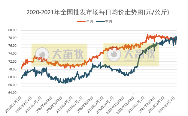 2021年4月第1周牛羊价格