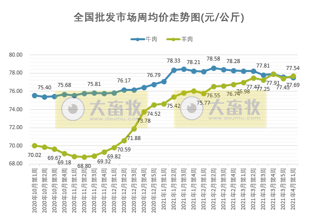 2021年4月第1周牛羊价格