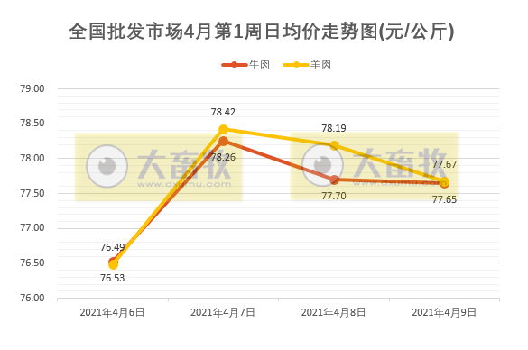 2021年4月第1周牛羊价格