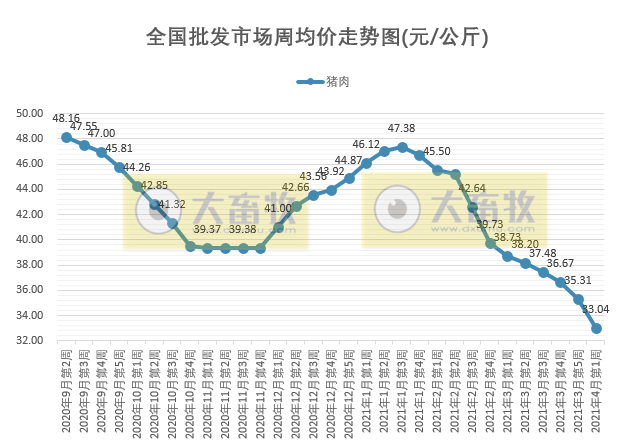 2021年4月第1周生猪产品价格