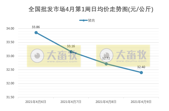 2021年4月第1周生猪产品价格