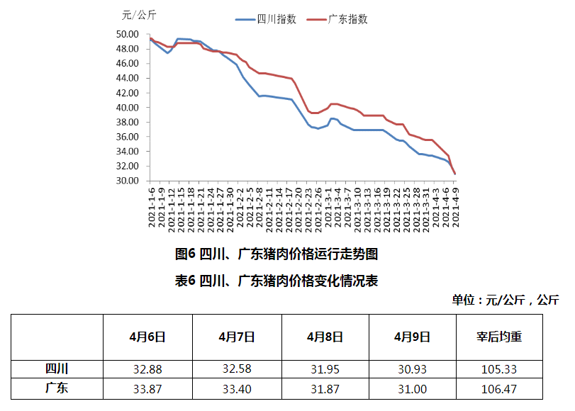 2021年4月第1周生猪产品价格