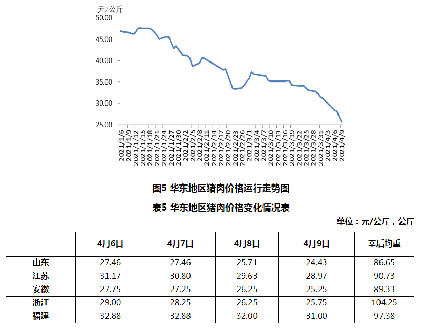 2021年4月第1周生猪产品价格