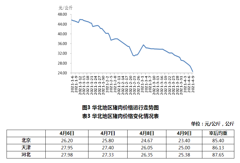 2021年4月第1周生猪产品价格