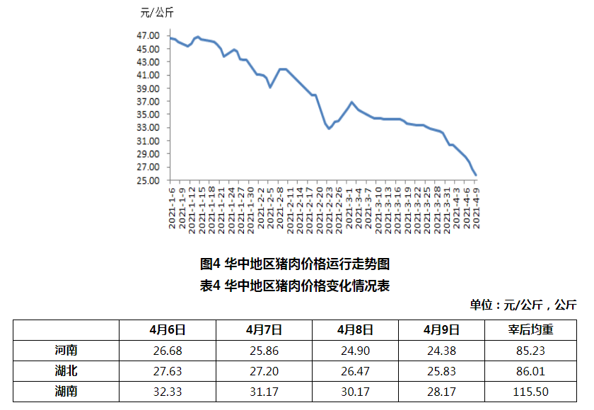 2021年4月第1周生猪产品价格