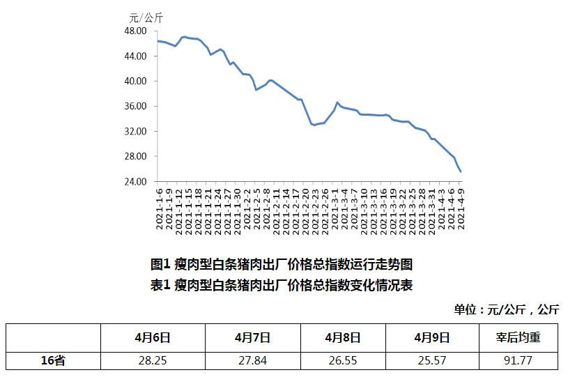 2021年4月第1周生猪产品价格