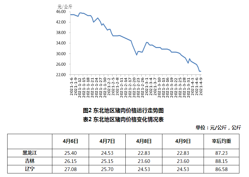2021年4月第1周生猪产品价格