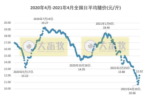2021.4.15-今日猪价阶梯式上涨，突破12元，牧原1季度净利预增七成，新希望、正邦和天邦均预降五成以上，高达九成