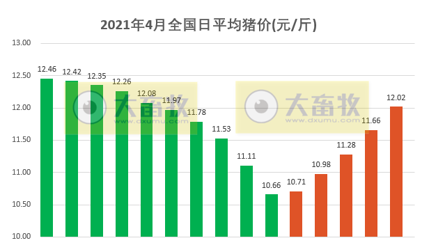 2021.4.15-今日猪价阶梯式上涨，突破12元，牧原1季度净利预增七成，新希望、正邦和天邦均预降五成以上，高达九成