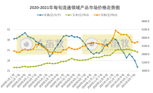 2021.4.15-今日猪价阶梯式上涨，突破12元，牧原1季度净利预增七成，新希望、正邦和天邦均预降五成以上，高达九成