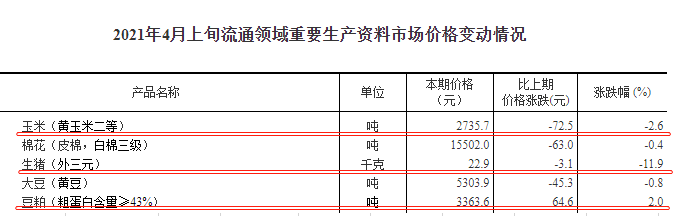 2021.4.15-今日猪价阶梯式上涨，突破12元，牧原1季度净利预增七成，新希望、正邦和天邦均预降五成以上，高达九成
