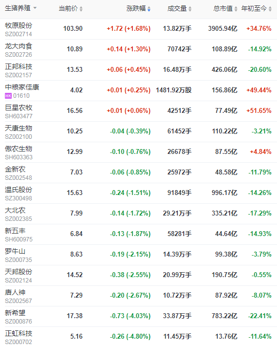 2021.4.15-今日猪价阶梯式上涨，突破12元，牧原1季度净利预增七成，新希望、正邦和天邦均预降五成以上，高达九成